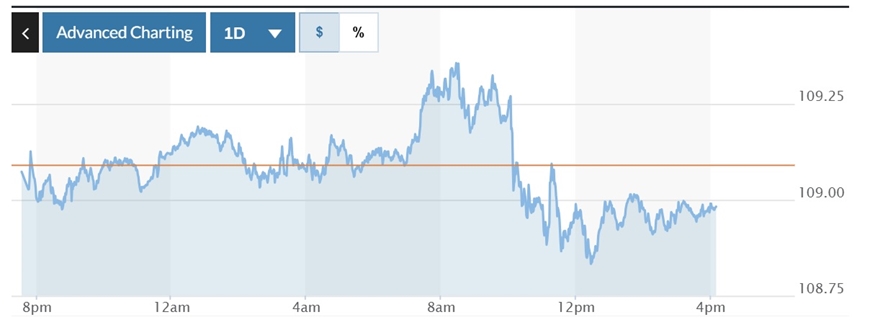Tỷ giá USD hôm nay (17-1): Đồng USD trượt khỏi mốc 109