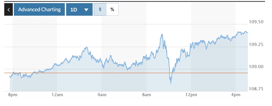 Tỷ giá USD hôm nay (18-1): Đồng USD phục hồi trở lại mốc 109