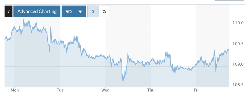 Biểu đồ biến động Chỉ số DXY trong tuần qua. Ảnh: Marketwatch