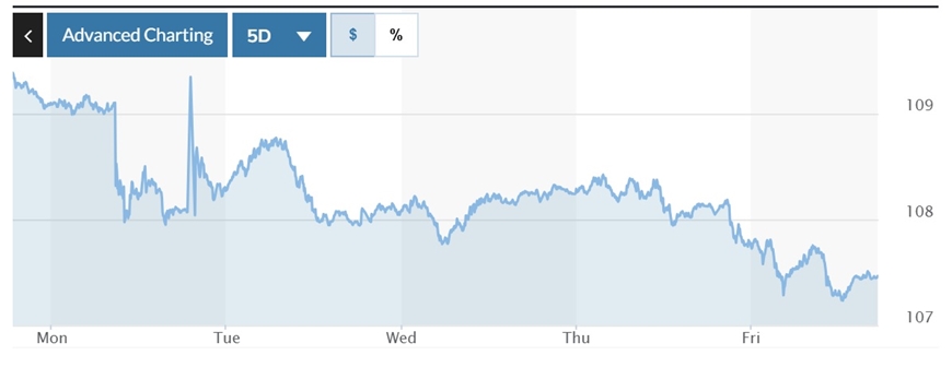 Tỷ giá USD hôm nay (26-1): Đồng USD tiếp tục giảm sâu