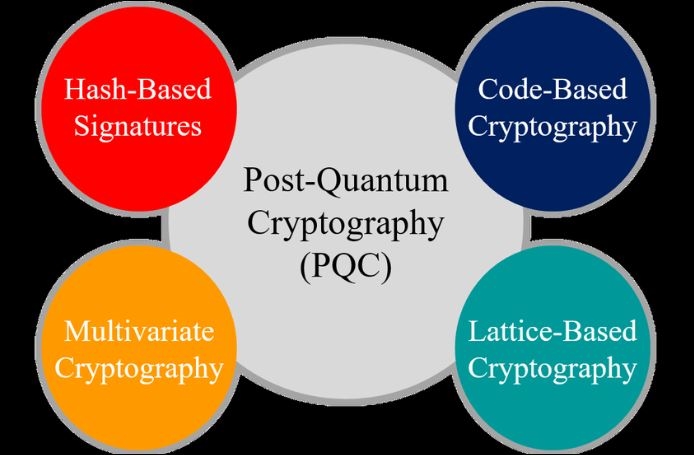 Các loại cơ bản của Mật mã hậu lượng tử (PQC). Ảnh: researchgate.net 
