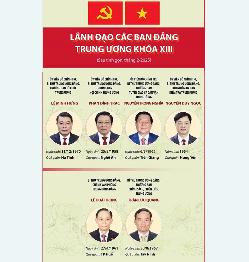 Lãnh đạo các Ban Đảng Trung ương Khóa XIII sau khi tinh gọn