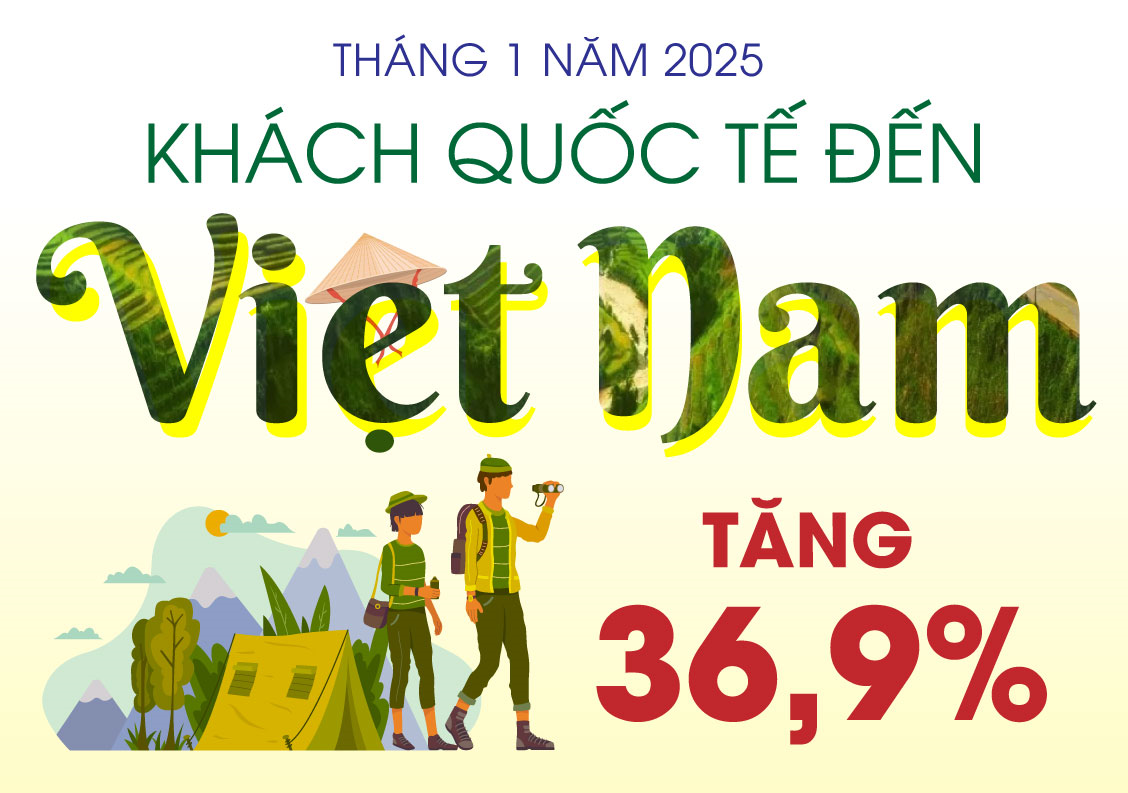 Khách quốc tế đến Việt Nam tăng 36,9% trong tháng 1-2025