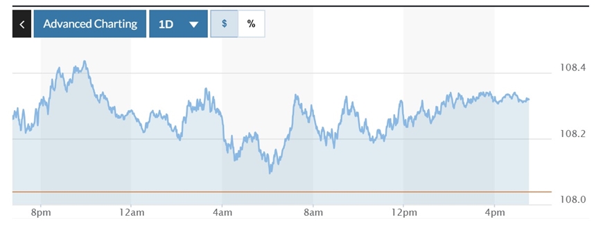 Tỷ giá USD hôm nay (11-2): Đồng USD tăng do lo ngại về thuế quan