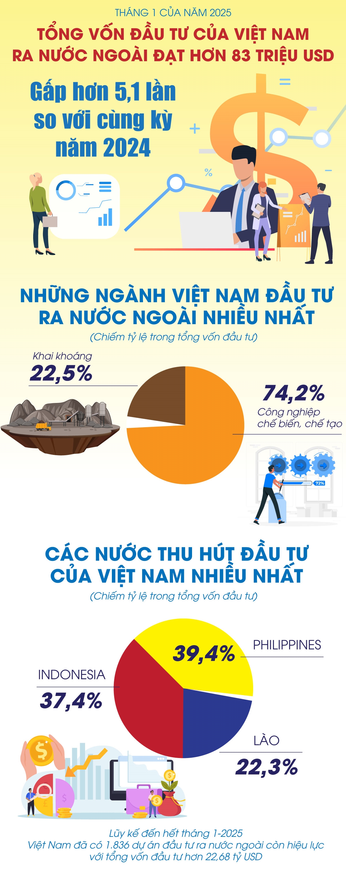 Tổng vốn đầu tư của Việt Nam ra nước ngoài đạt hơn 83 triệu USD