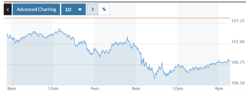 Tỷ giá USD hôm nay (15-2): Đồng USD rớt thẳng về mốc 106