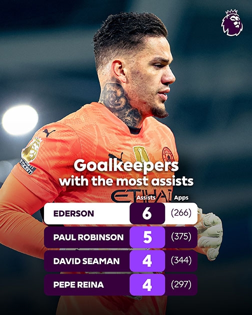 Thủ thành Ederson đi vào lịch sử giải Ngoại hạng Anh khi trở thành “người gác đền” có số lần kiến tạo thành bàn nhiều nhất. Ảnh: premierleague.com