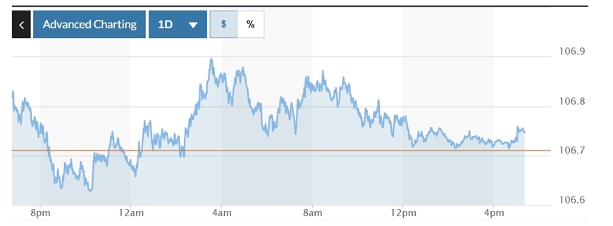 Tỷ giá USD hôm nay (18-2): Đồng USD neo gần mức đáy 2 tháng