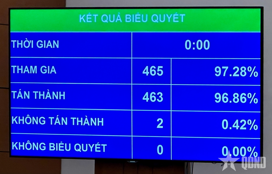 Quốc hội thông qua Luật Tổ chức Chính phủ (sửa đổi)