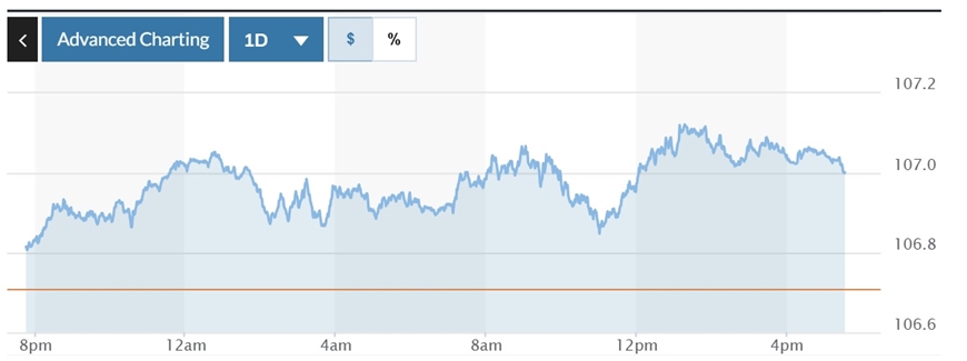 Tỷ giá USD hôm nay (19-2): Đồng USD tăng sau động thái mới liên quan tới tình hình Nga-Ukraine
