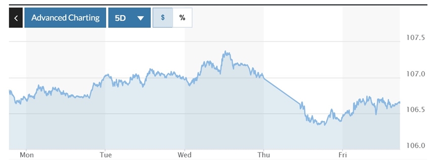 Tỷ giá USD hôm nay (24-2): Đồng USD chưa có dấu hiệu khởi sắc?