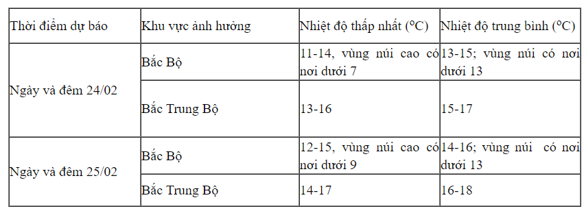Chấm dứt nồm ẩm, miền Bắc rét đậm, rét hại và nắng ấm vào cuối tuần