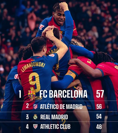 Barca Đánh Bại Real Sociedad: Trở Lại Ngôi Đầu La Liga, MU Vô Địch FA Cup