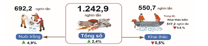 Sản lượng thủy sản tháng 2-2025 ước đạt 650,5 nghìn tấn