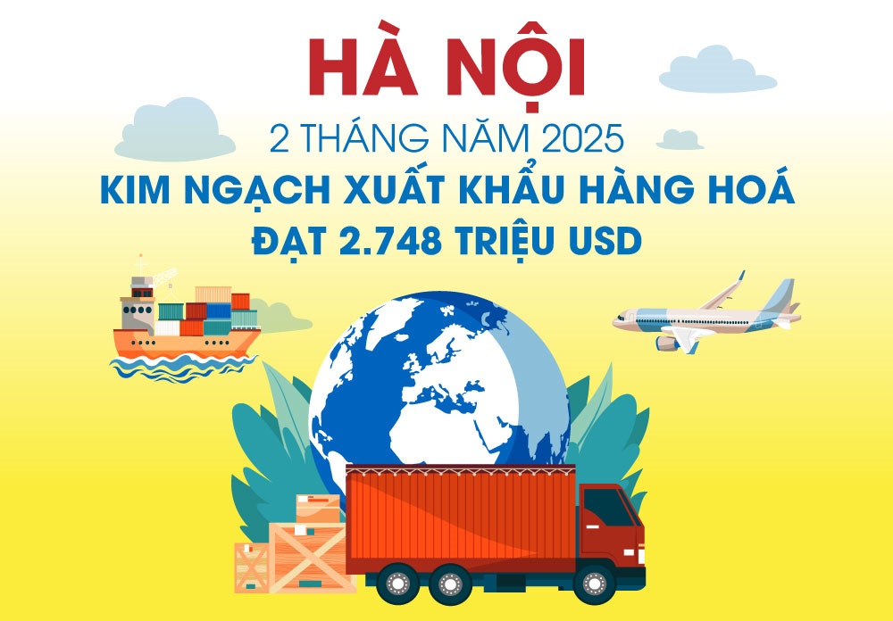Hà Nội: Kim ngạch xuất khẩu hàng hóa ước đạt 2.748 triệu USD
