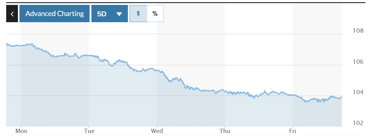 Biểu đồ USD Index tuần qua