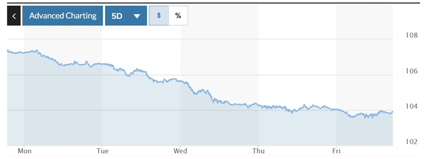Tỷ giá USD hôm nay (9-3): Đồng USD lao dốc kỷ lục