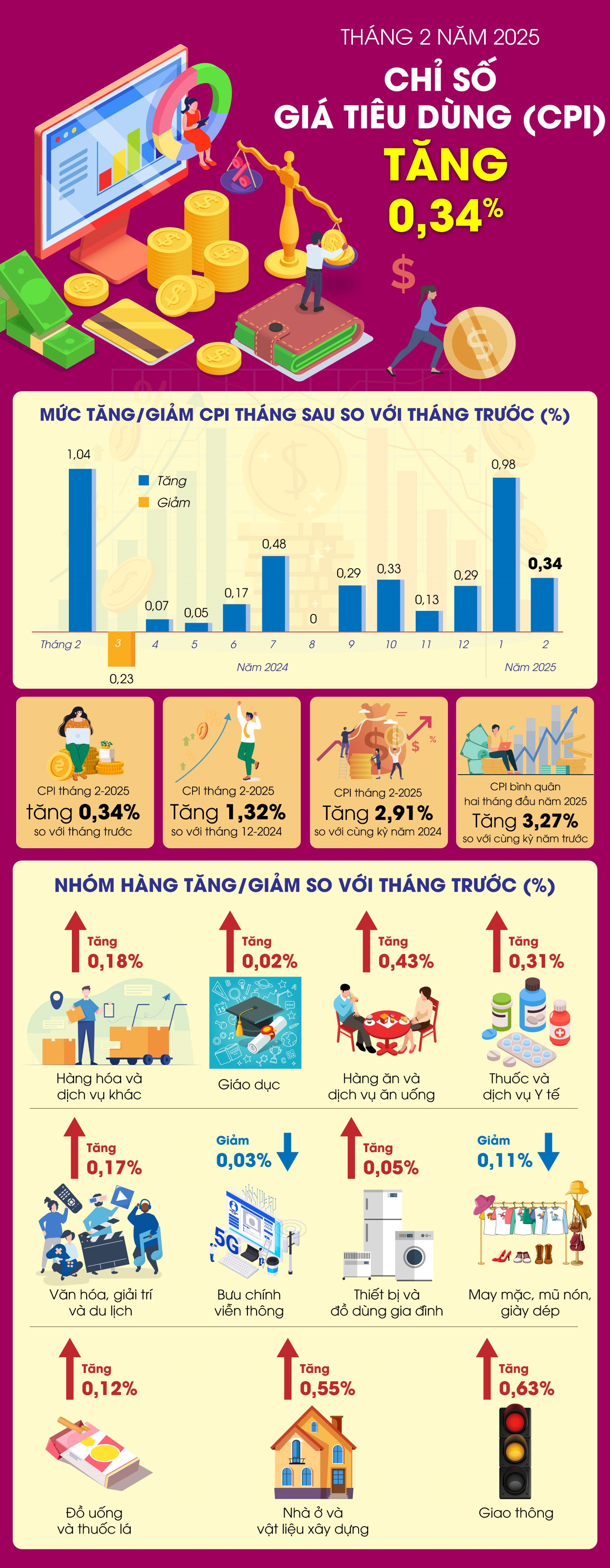 Nguồn: Cục Thống kê, TTXVN 