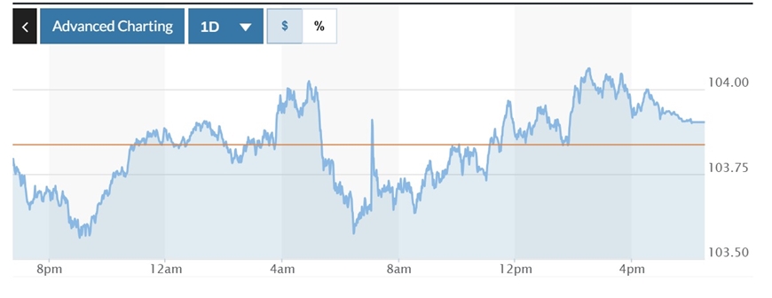 Tỷ giá USD hôm nay (11-3): Đồng USD "vật lộn" dưới mốc 104