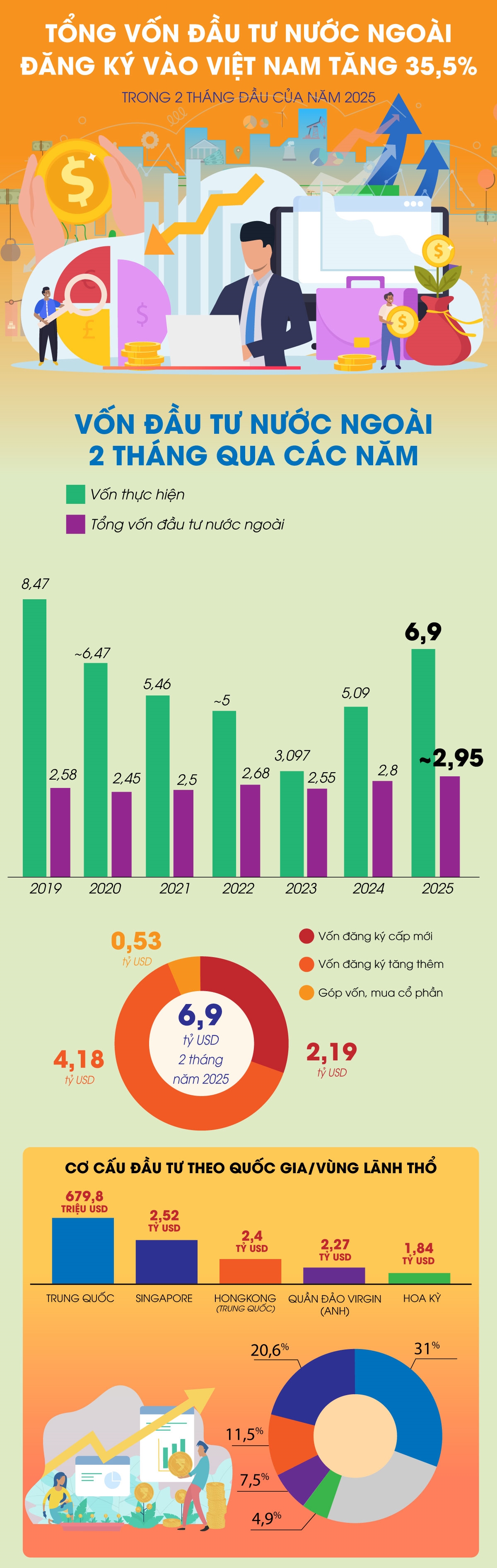 Tổng vốn đầu tư nước ngoài đăng ký vào Việt Nam 2 tháng đầu năm 2025 tăng 35,5%