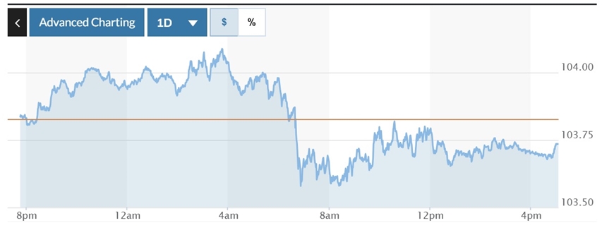 Tỷ giá USD hôm nay (15-3): Đồng USD giảm nhẹ trở lại