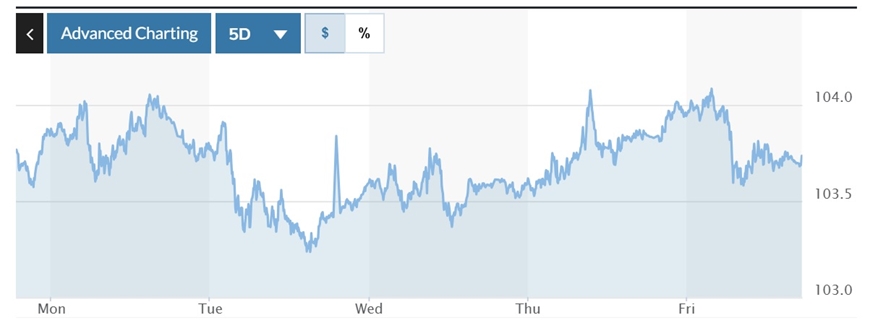 Tỷ giá USD hôm nay (17-3): Khả năng phục hồi của đồng USD là khá khó khăn