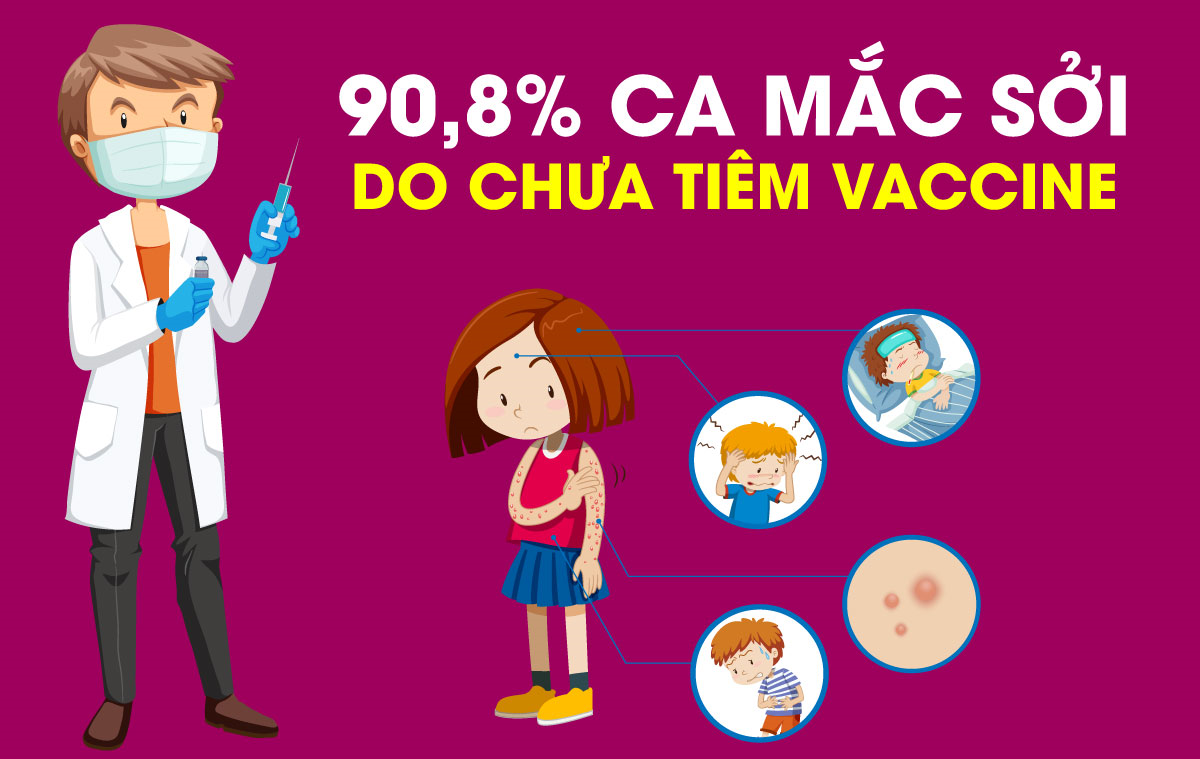 90,8% ca mắc sởi do chưa tiêm vaccine