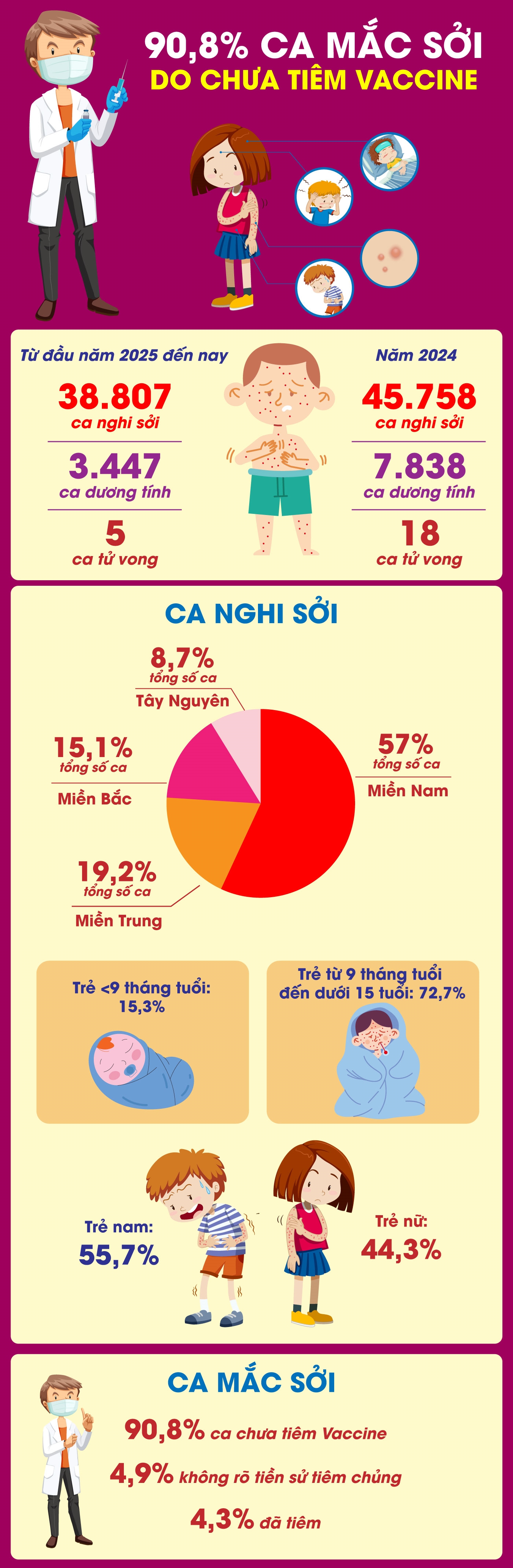 90,8% ca mắc sởi do chưa tiêm vaccine