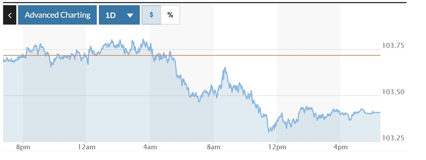 Tỷ giá USD hôm nay (18-3): Đồng USD trượt giá do lo ngại kinh tế
