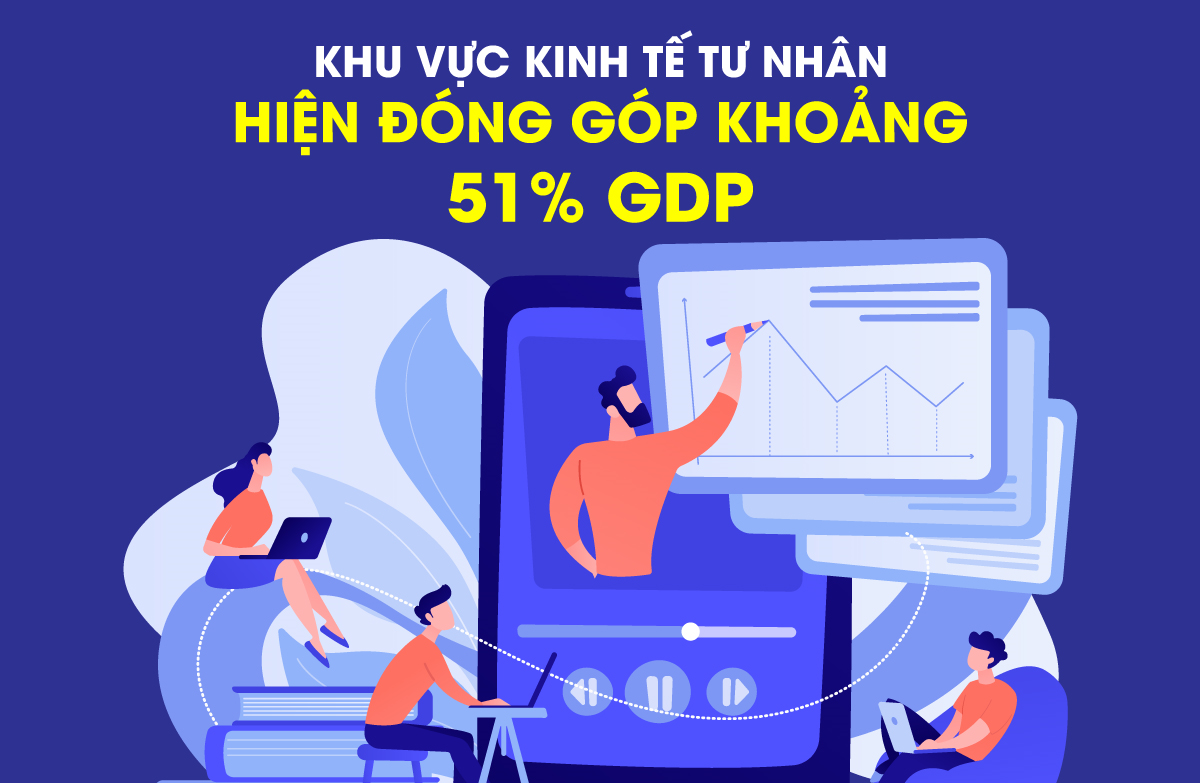 Khu vực kinh tế tư nhân hiện đóng góp khoảng 51% GDP