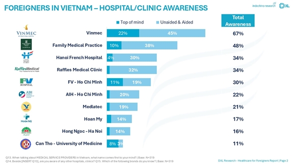 Theo Indochina Research Vietnam, hệ thống y tế Vinmec đứng đầu bảng xếp hạng mức độ nhận diện tốt nhất toàn quốc lên đến 67%.