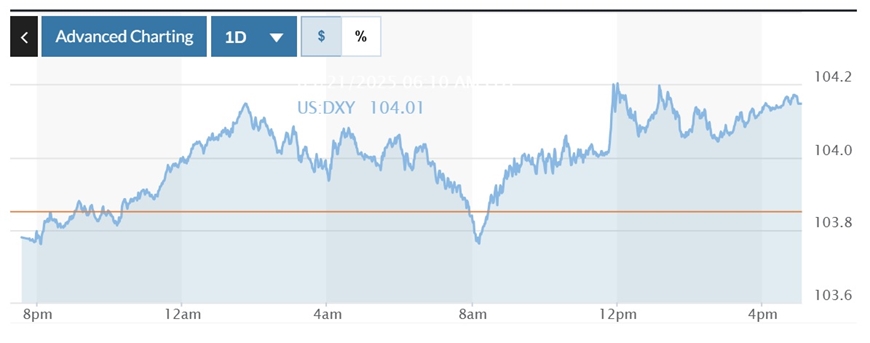 Tỷ giá USD hôm nay (22-3): Đồng USD tăng trở lại mốc 104
