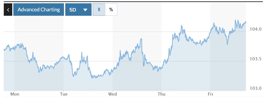 Tỷ giá USD hôm nay (23-3): Đồng USD chật vật lấy lại đà tăng tuần