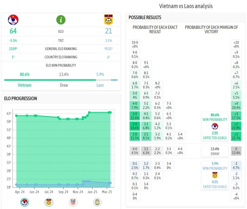 Tin thể thao (25-3): Đội tuyển Anh thắng dễ Latvia