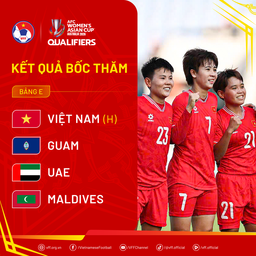 Vòng loại Asian Cup 2026: Đội tuyển nữ Việt Nam cùng bảng với UAE, Maldives, Guam