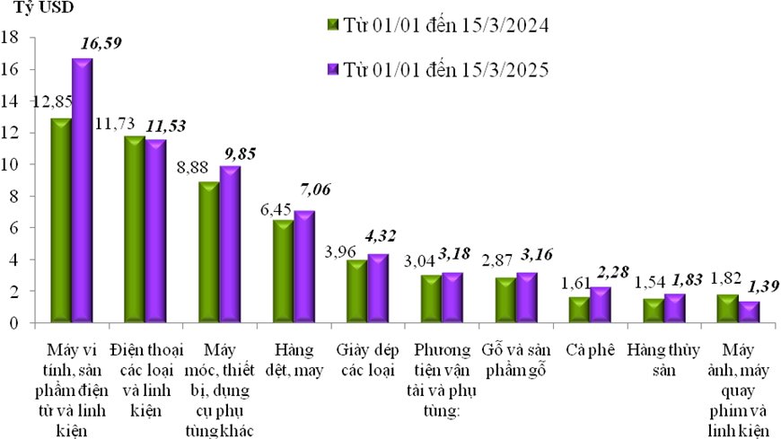 Tổng trị giá xuất nhập khẩu Việt Nam đạt 35,66 tỷ USD trong kỳ 1 tháng 3-2025