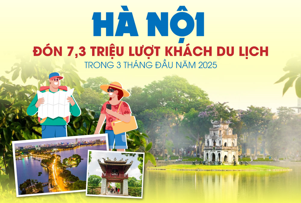 Hà Nội đón 7,3 triệu lượt khách du lịch trong 3 tháng đầu năm 2025