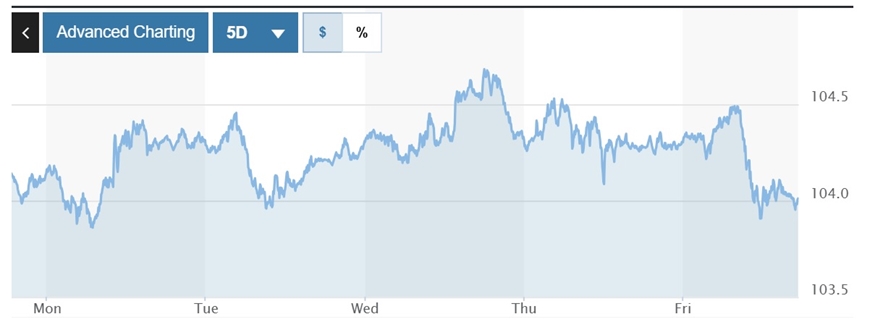 Tỷ giá USD hôm nay (31-3): Triển vọng tiêu cực đối với đồng USD