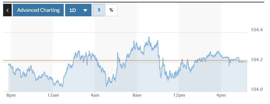 Biểu đồ biến động Chỉ số DXY