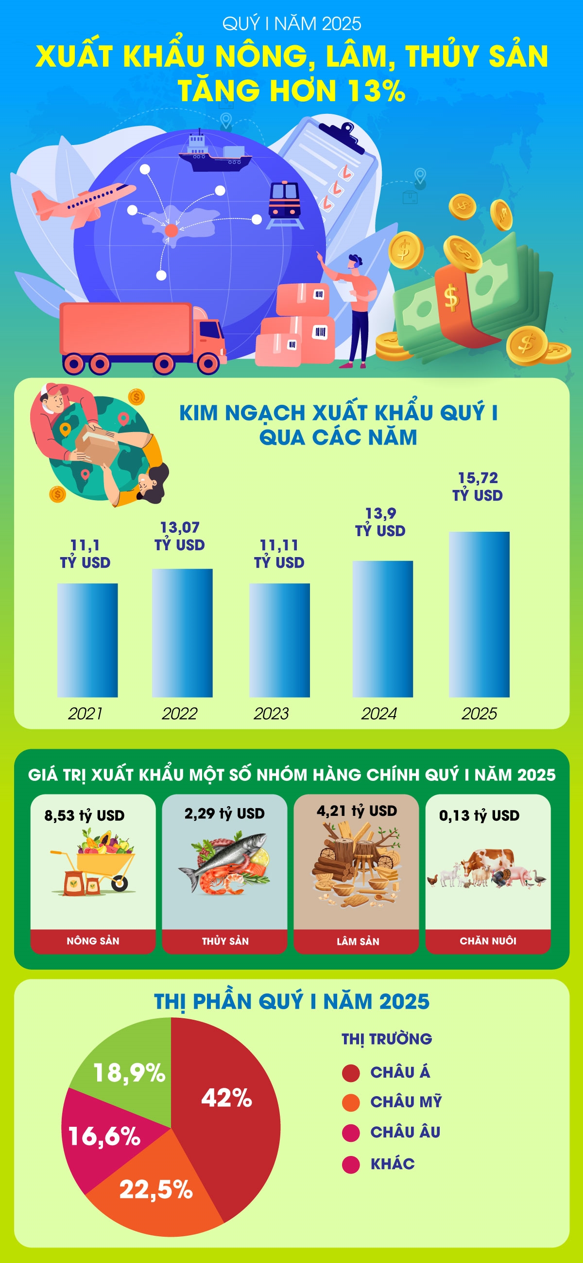 Xuất khẩu nông, lâm, thủy sản tăng hơn 13%