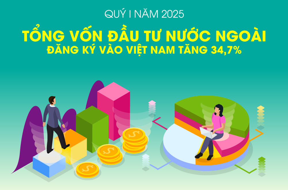Tổng vốn đầu tư nước ngoài đăng ký vào Việt Nam tăng 34,7%