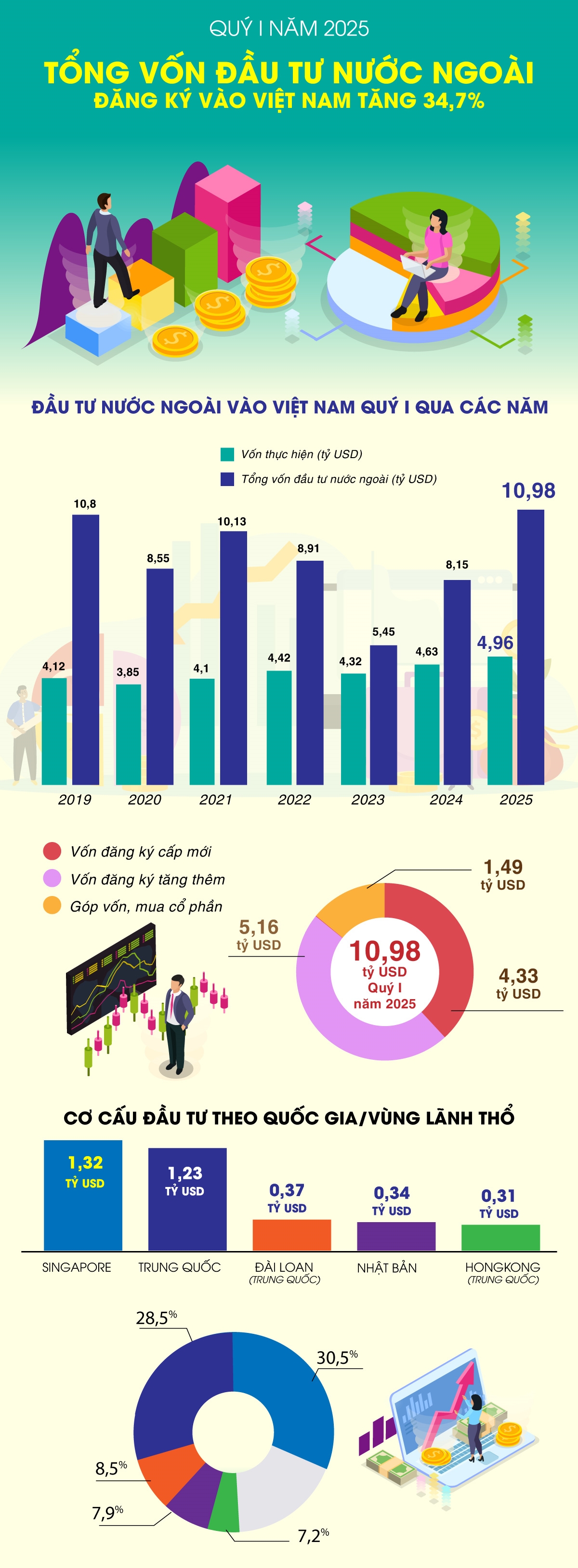 Tổng vốn đầu tư nước ngoài đăng ký vào Việt Nam tăng 34,7%