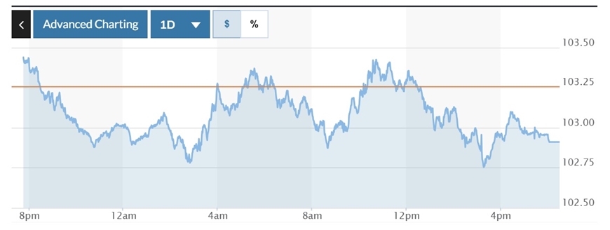 Tỷ giá USD hôm nay (9-4): Đồng USD giảm động thái về thuế quan