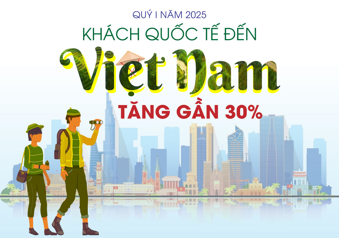 Khách quốc tế đến Việt Nam tăng gần 30% trong quý I năm 2025