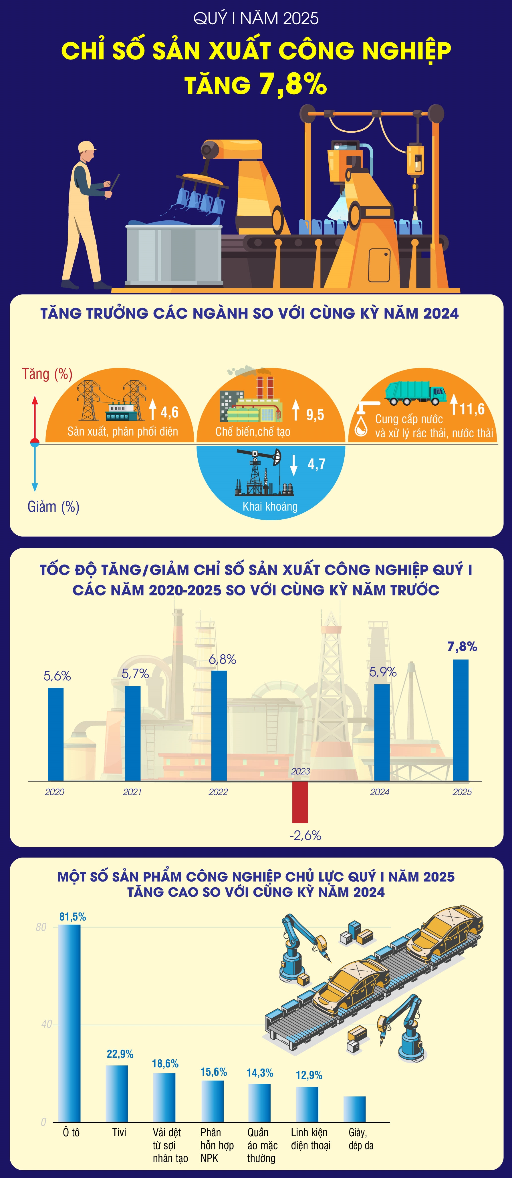Chỉ số sản xuất công nghiệp tăng 7,8% trong quý I năm 2025