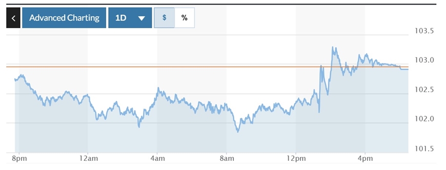 Tỷ giá USD hôm nay (10-4): Đồng USD ổn định do Mỹ hoãn áp thuế 90 ngày