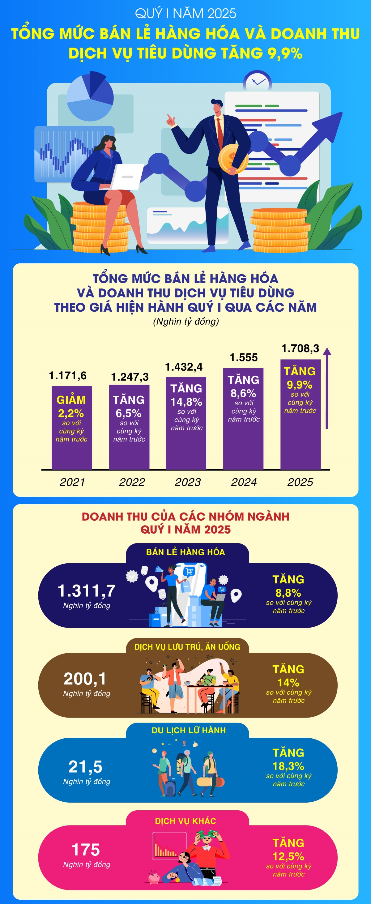 Tổng mức bán lẻ hàng hóa và doanh thu dịch vụ tiêu dùng tăng 9,9%