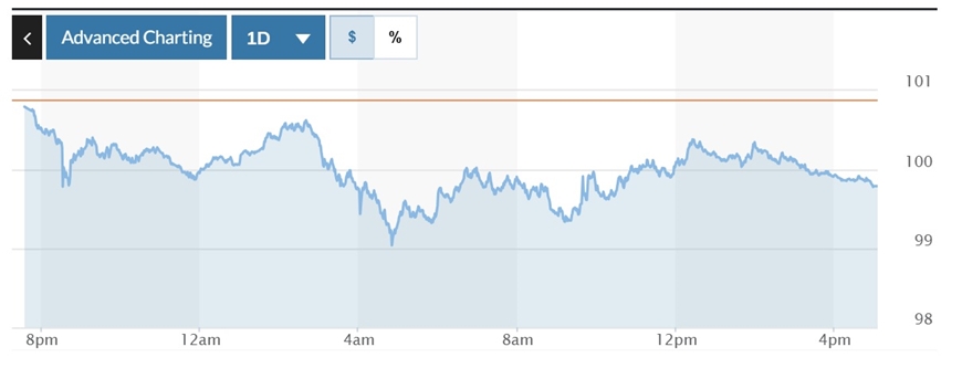 Tỷ giá USD hôm nay (12-4): Đồng USD rớt xuống mức đáy 3 năm so với EUR