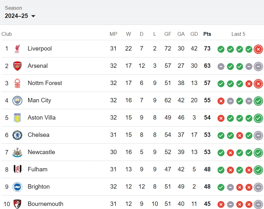 Tin thể thao (13-4): Man City trở lại top 4, Barca thắng may mắn