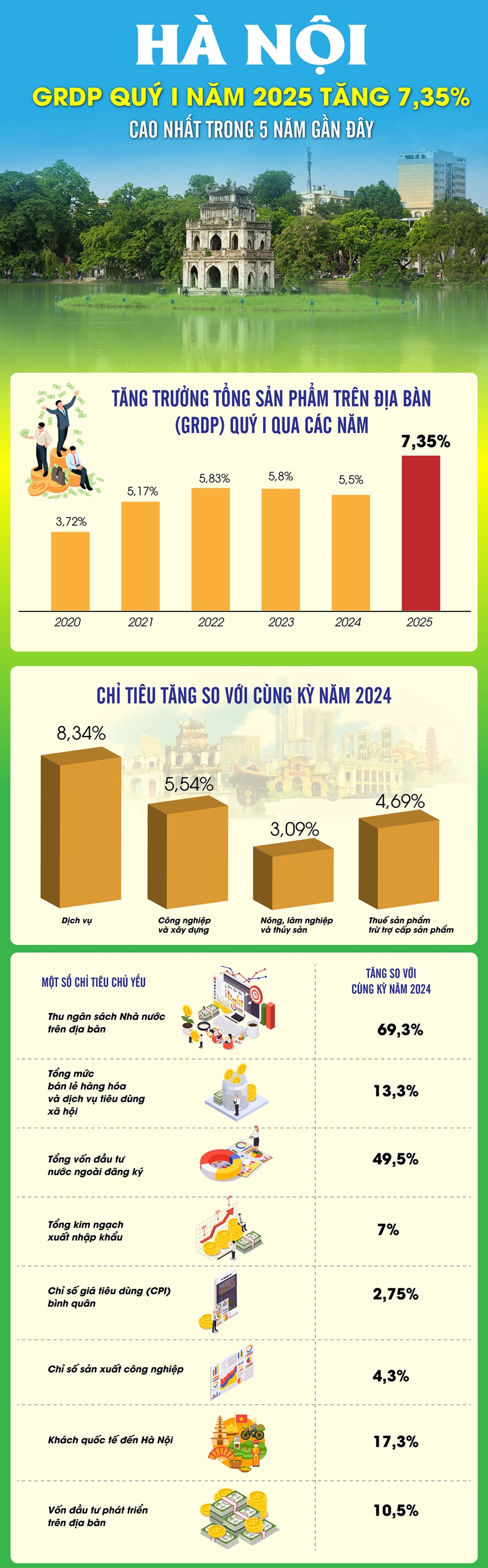 GRDP của Hà Nội tăng 7,35%, mức tăng cao trong 5 năm gần đây